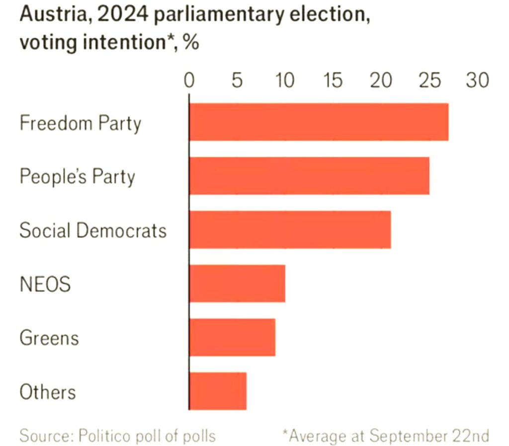 FPÖ,
Austria elections,
far-right politics,
Herbert Kickl,
Austrian People’s Party,
immigration policies,
Ibiza-gate scandal,
coalition government,
cost of living,
energy independence,

Freedom Party of Austria election prospects,
Herbert Kickl and far-right political strategies,
impact of immigration on Austrian elections,
historical context of the FPÖ in Austria,
challenges of forming a coalition government in Austria,
public sentiment towards the FPÖ in Austria,
effects of inflation on Austrian voter behavior,
Austria's relationship with Russia and energy policies,
exclusion of long-term residents from voting in Austria,
implications of a far-right government in Austria,

future of the Freedom Party in Austrian politics,
analysis of the far-right Freedom Party's campaign,
Herbert Kickl’s influence on Austria’s political landscape,
how immigration concerns shape Austrian elections,
effects of the Ibiza-gate scandal on FPÖ support,
the role of energy independence in Austrian policy debates,
coalition-building challenges for the Freedom Party in Austria,
public reactions to far-right rhetoric in Austria,
Austrian citizens’ views on immigration and security policies,
the impact of inflation on voter choices in Austria,
potential outcomes of the upcoming Austrian general election,
Austrian political parties' stances on EU relations,
history of the Freedom Party and its rise in popularity,
impact of the Covid-19 pandemic on Austrian voter sentiment,
the significance of the upcoming election for Europe’s far right,